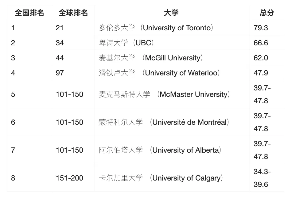 世界最佳声誉百强大学,加国四校上榜最高排第21名! 世界最佳声誉百强大学,加国四校上榜最高排第21名!