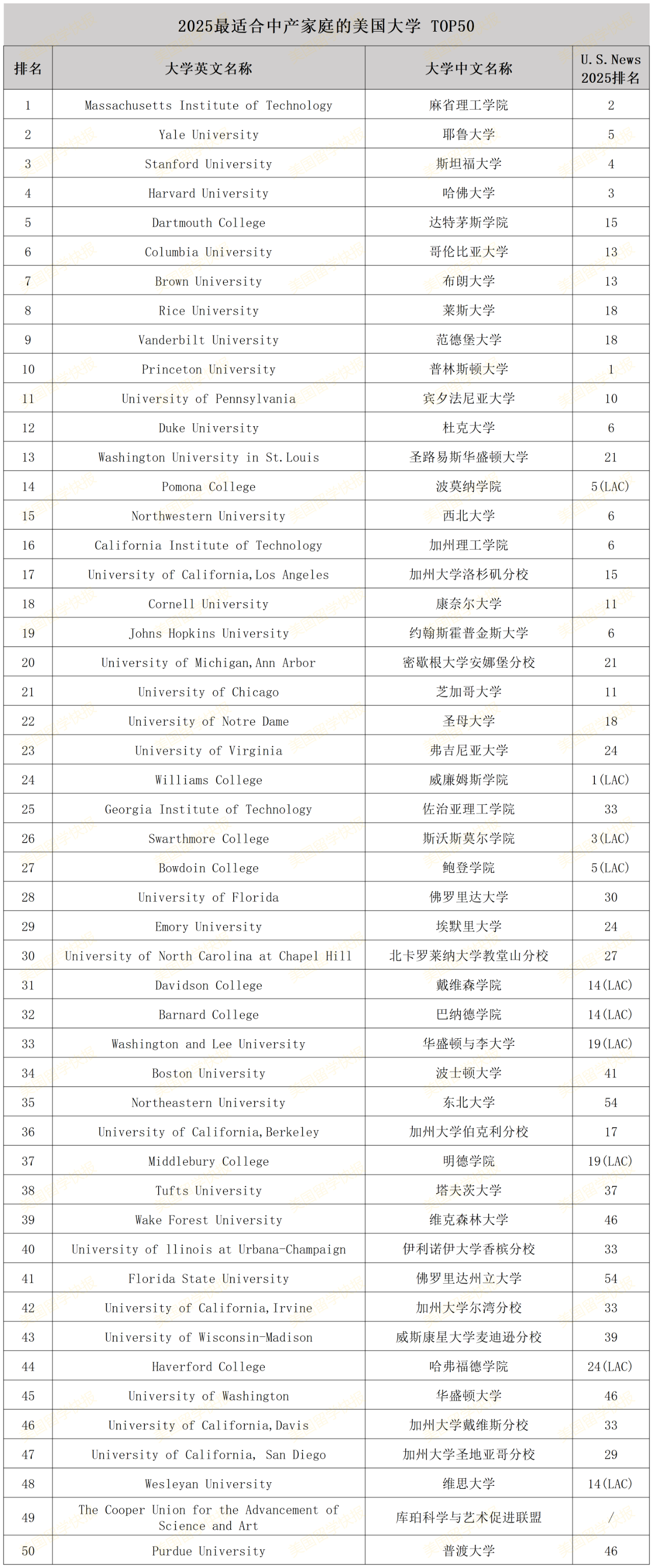 2025「最适合中产家庭」美国大学发布 2025「最适合中产家庭」美国大学发布