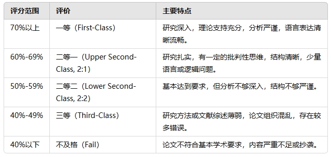 英国本科毕业论文辅导