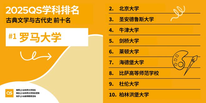 QS重磅发布2025世界大学学科排名 QS重磅发布2025世界大学学科排名