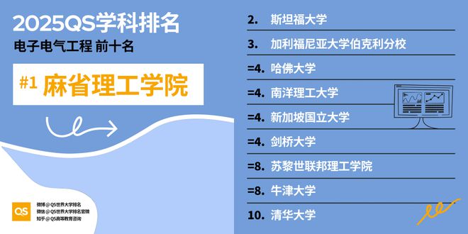 QS重磅发布2025世界大学学科排名 QS重磅发布2025世界大学学科排名
