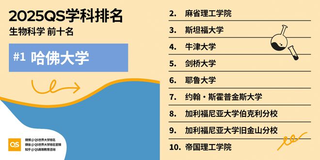 QS重磅发布2025世界大学学科排名 QS重磅发布2025世界大学学科排名