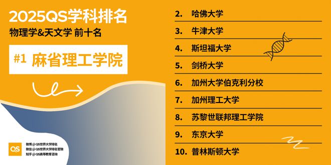 QS重磅发布2025世界大学学科排名 QS重磅发布2025世界大学学科排名