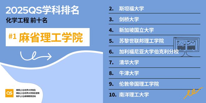 QS重磅发布2025世界大学学科排名 QS重磅发布2025世界大学学科排名