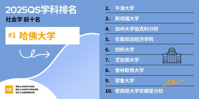 QS重磅发布2025世界大学学科排名 QS重磅发布2025世界大学学科排名