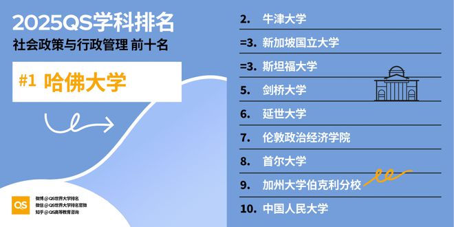 QS重磅发布2025世界大学学科排名 QS重磅发布2025世界大学学科排名