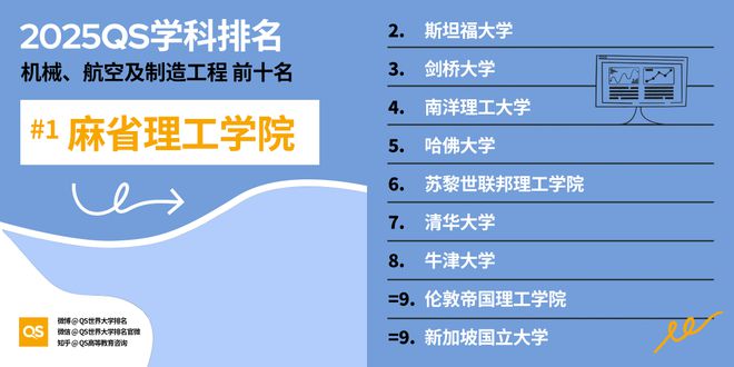 QS重磅发布2025世界大学学科排名 QS重磅发布2025世界大学学科排名