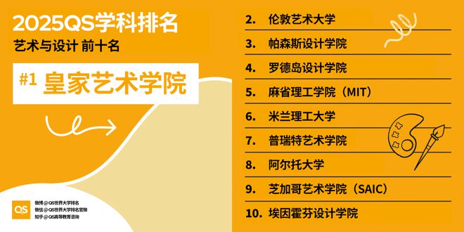 QS重磅发布2025世界大学学科排名 QS重磅发布2025世界大学学科排名