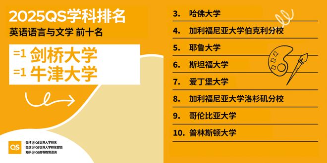 QS重磅发布2025世界大学学科排名 QS重磅发布2025世界大学学科排名