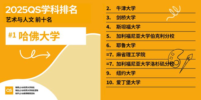QS重磅发布2025世界大学学科排名 QS重磅发布2025世界大学学科排名