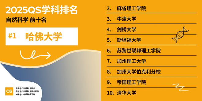 QS重磅发布2025世界大学学科排名 QS重磅发布2025世界大学学科排名