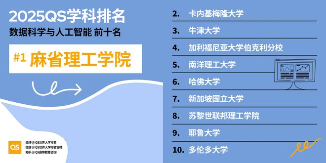 QS重磅发布2025世界大学学科排名 QS重磅发布2025世界大学学科排名