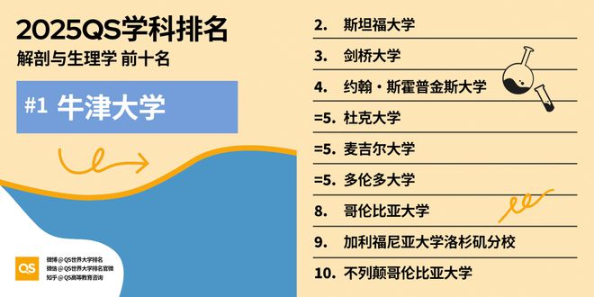 QS重磅发布2025世界大学学科排名 QS重磅发布2025世界大学学科排名