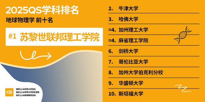 QS重磅发布2025世界大学学科排名 QS重磅发布2025世界大学学科排名