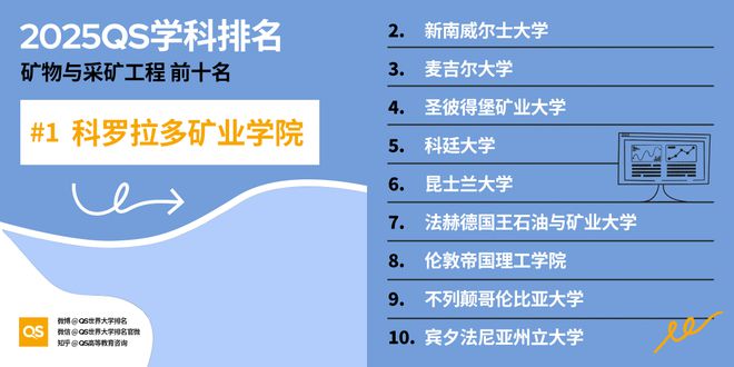 QS重磅发布2025世界大学学科排名 QS重磅发布2025世界大学学科排名