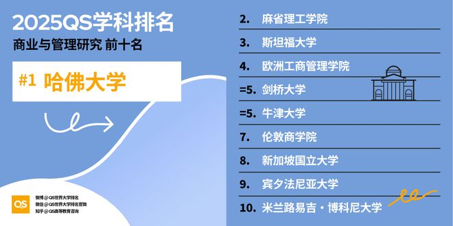 QS重磅发布2025世界大学学科排名 QS重磅发布2025世界大学学科排名