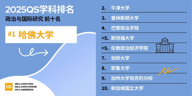 QS重磅发布2025世界大学学科排名 QS重磅发布2025世界大学学科排名