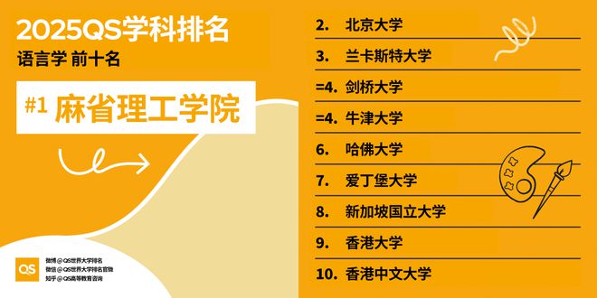 QS重磅发布2025世界大学学科排名 QS重磅发布2025世界大学学科排名