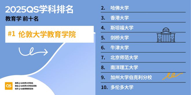 QS重磅发布2025世界大学学科排名 QS重磅发布2025世界大学学科排名