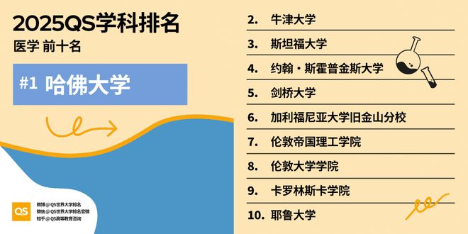QS重磅发布2025世界大学学科排名 QS重磅发布2025世界大学学科排名