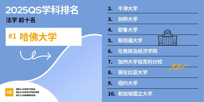 QS重磅发布2025世界大学学科排名 QS重磅发布2025世界大学学科排名