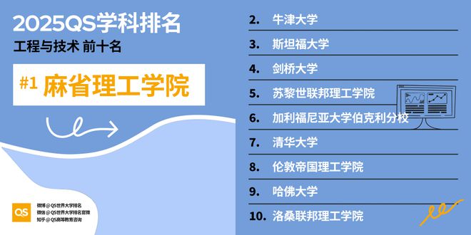 QS重磅发布2025世界大学学科排名 QS重磅发布2025世界大学学科排名