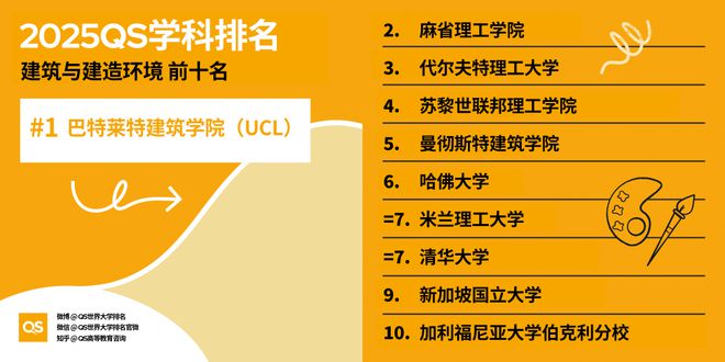 QS重磅发布2025世界大学学科排名 QS重磅发布2025世界大学学科排名
