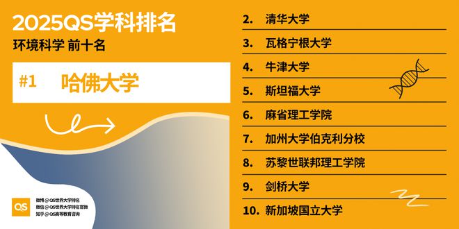 QS重磅发布2025世界大学学科排名 QS重磅发布2025世界大学学科排名