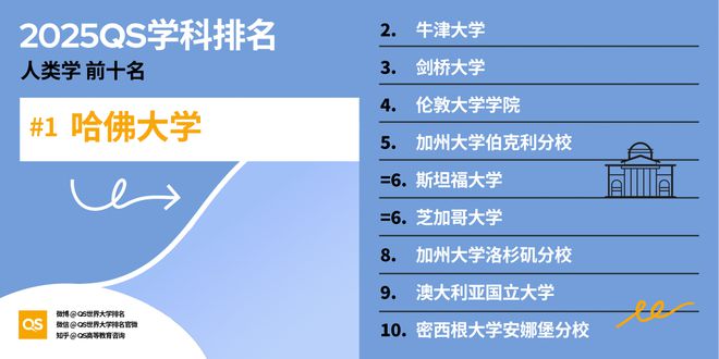QS重磅发布2025世界大学学科排名 QS重磅发布2025世界大学学科排名