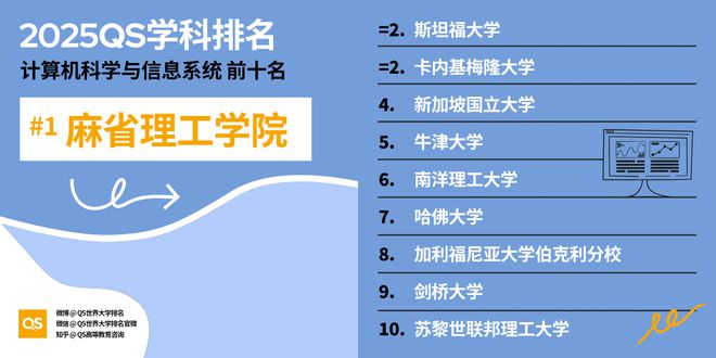QS重磅发布2025世界大学学科排名 QS重磅发布2025世界大学学科排名