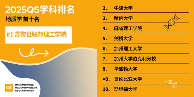 QS重磅发布2025世界大学学科排名 QS重磅发布2025世界大学学科排名