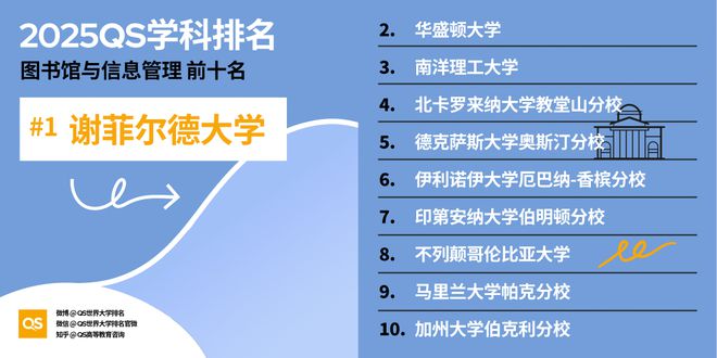 QS重磅发布2025世界大学学科排名 QS重磅发布2025世界大学学科排名