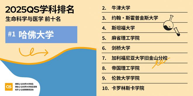 QS重磅发布2025世界大学学科排名 QS重磅发布2025世界大学学科排名