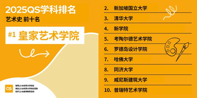 QS重磅发布2025世界大学学科排名 QS重磅发布2025世界大学学科排名