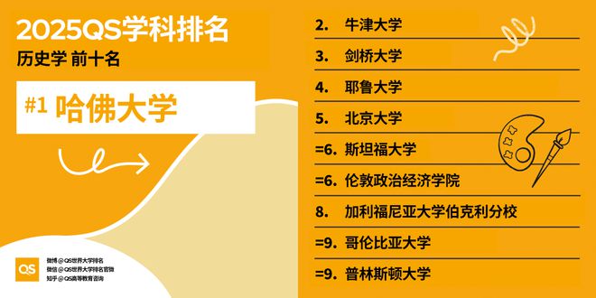 QS重磅发布2025世界大学学科排名 QS重磅发布2025世界大学学科排名