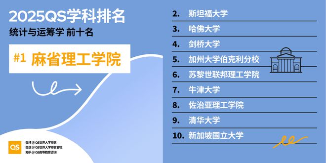 QS重磅发布2025世界大学学科排名 QS重磅发布2025世界大学学科排名