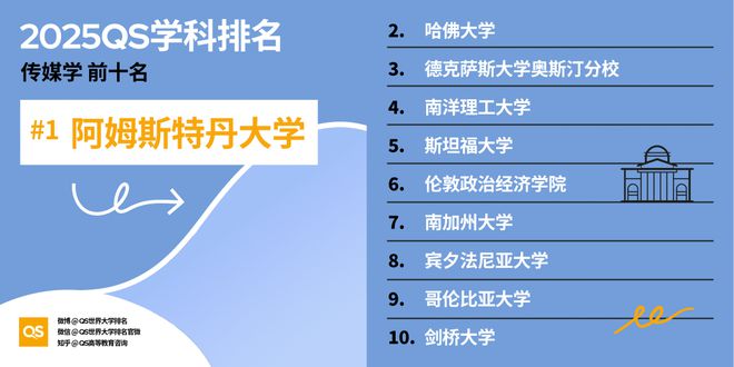 QS重磅发布2025世界大学学科排名 QS重磅发布2025世界大学学科排名