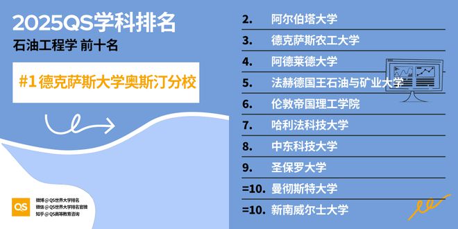 QS重磅发布2025世界大学学科排名 QS重磅发布2025世界大学学科排名