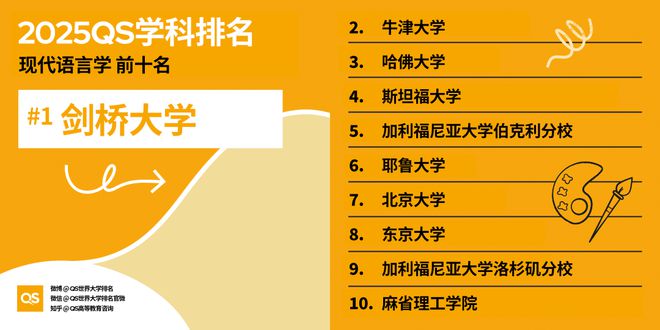 QS重磅发布2025世界大学学科排名 QS重磅发布2025世界大学学科排名