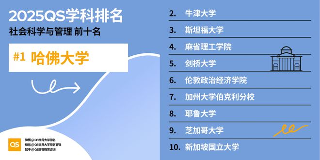 QS重磅发布2025世界大学学科排名 QS重磅发布2025世界大学学科排名