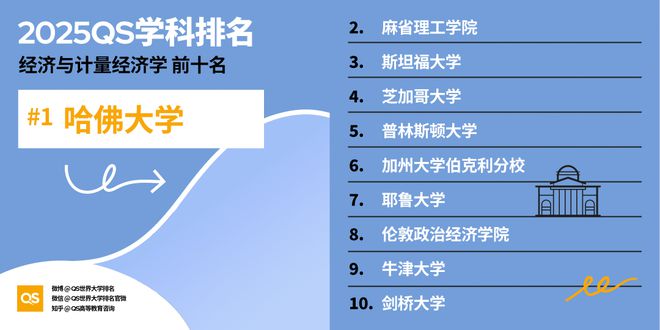 QS重磅发布2025世界大学学科排名 QS重磅发布2025世界大学学科排名