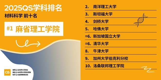 QS重磅发布2025世界大学学科排名 QS重磅发布2025世界大学学科排名