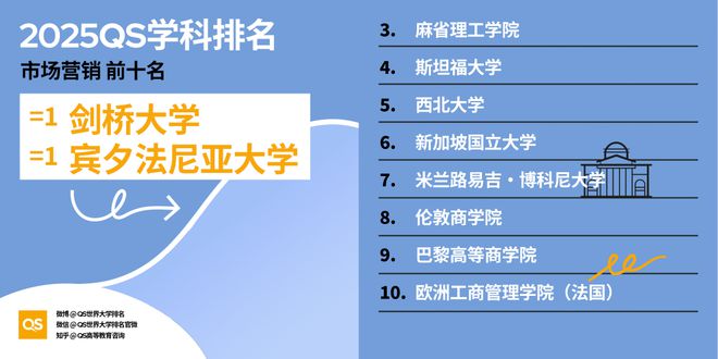 QS重磅发布2025世界大学学科排名 QS重磅发布2025世界大学学科排名