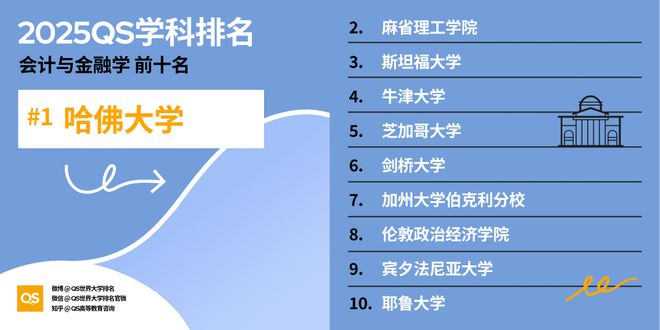 QS重磅发布2025世界大学学科排名 QS重磅发布2025世界大学学科排名