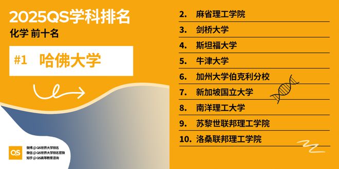 QS重磅发布2025世界大学学科排名 QS重磅发布2025世界大学学科排名