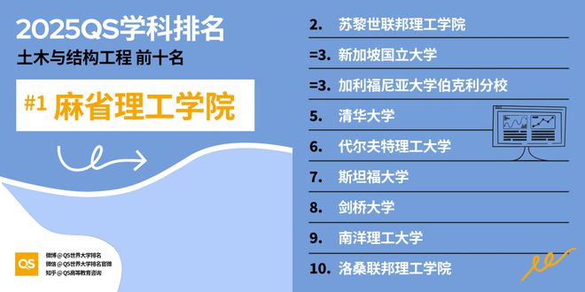 QS重磅发布2025世界大学学科排名 QS重磅发布2025世界大学学科排名