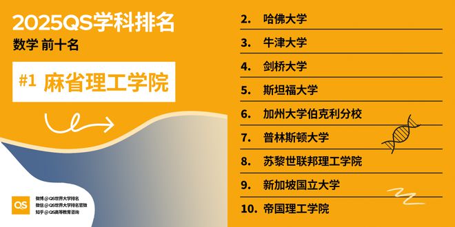 QS重磅发布2025世界大学学科排名 QS重磅发布2025世界大学学科排名