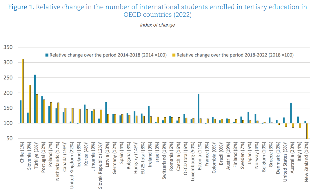最新发布!OECD国际学生流动趋势报告:博士与STEM专业受热捧! 最新发布!OECD国际学生流动趋势报告:博士与STEM专业受热捧!