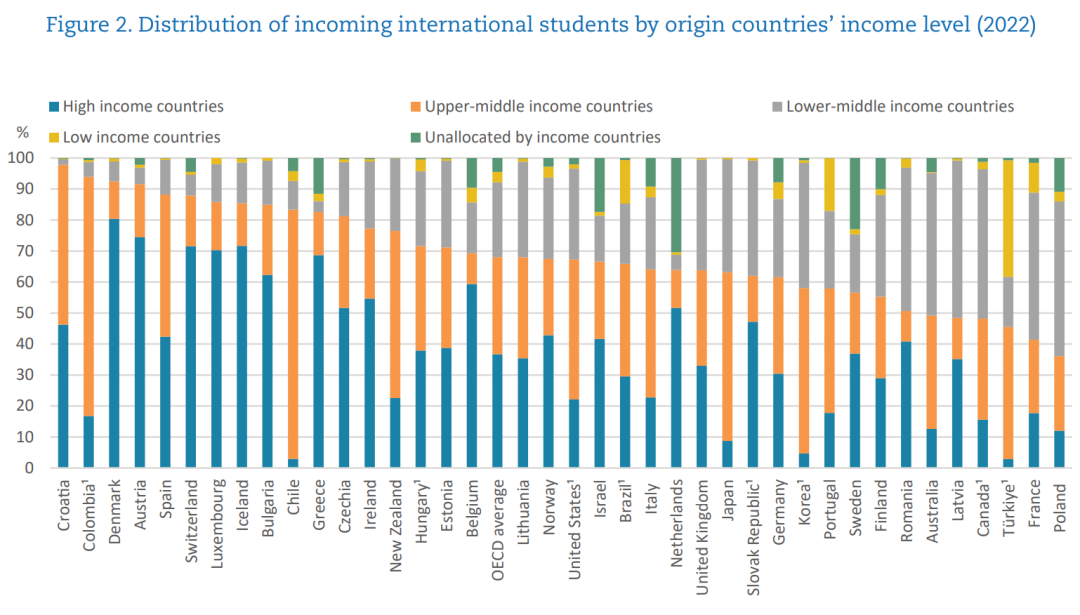 最新发布!OECD国际学生流动趋势报告:博士与STEM专业受热捧! 最新发布!OECD国际学生流动趋势报告:博士与STEM专业受热捧!