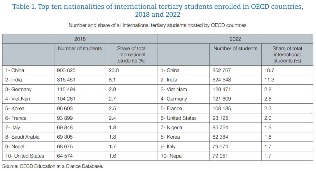 最新发布!OECD国际学生流动趋势报告:博士与STEM专业受热捧! 最新发布!OECD国际学生流动趋势报告:博士与STEM专业受热捧!